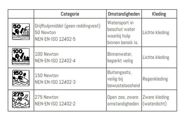 zwem-of-reddingvest-tabel